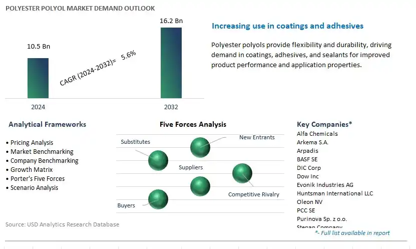 Polyester Polyol Industry- Market Size, Share, Trends, Growth Outlook